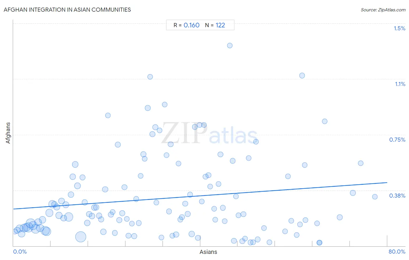 Asian Integration in Afghan Communities
