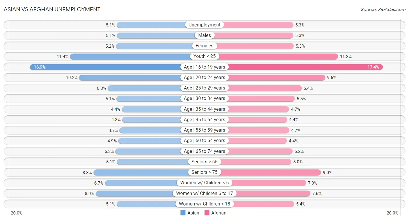 Asian vs Afghan Unemployment