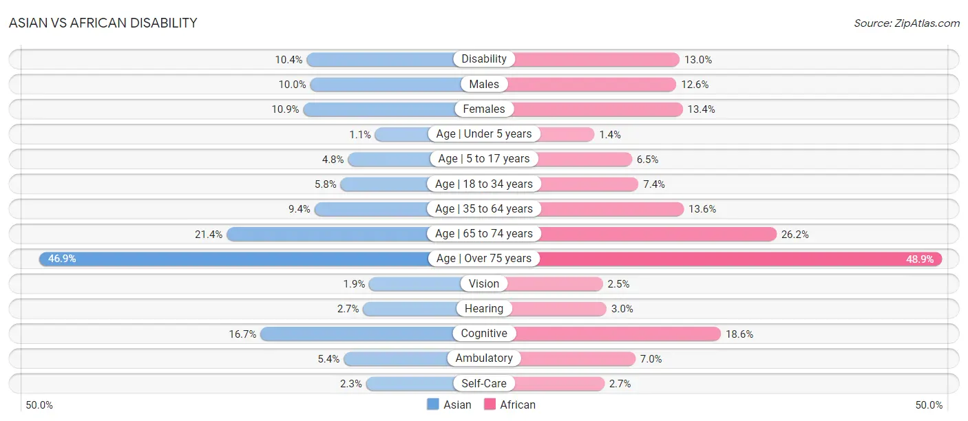 Asian vs African Disability