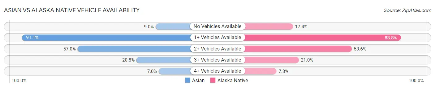 Asian vs Alaska Native Vehicle Availability