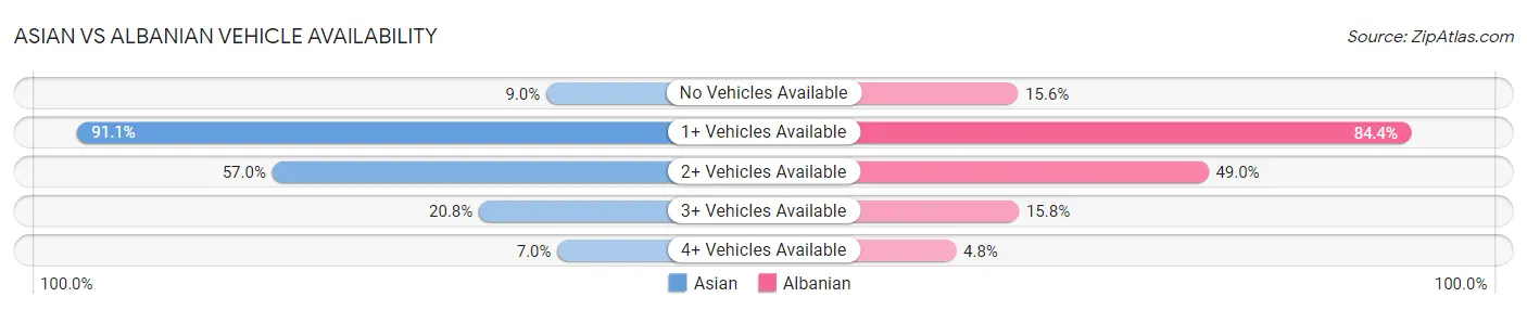 Asian vs Albanian Vehicle Availability