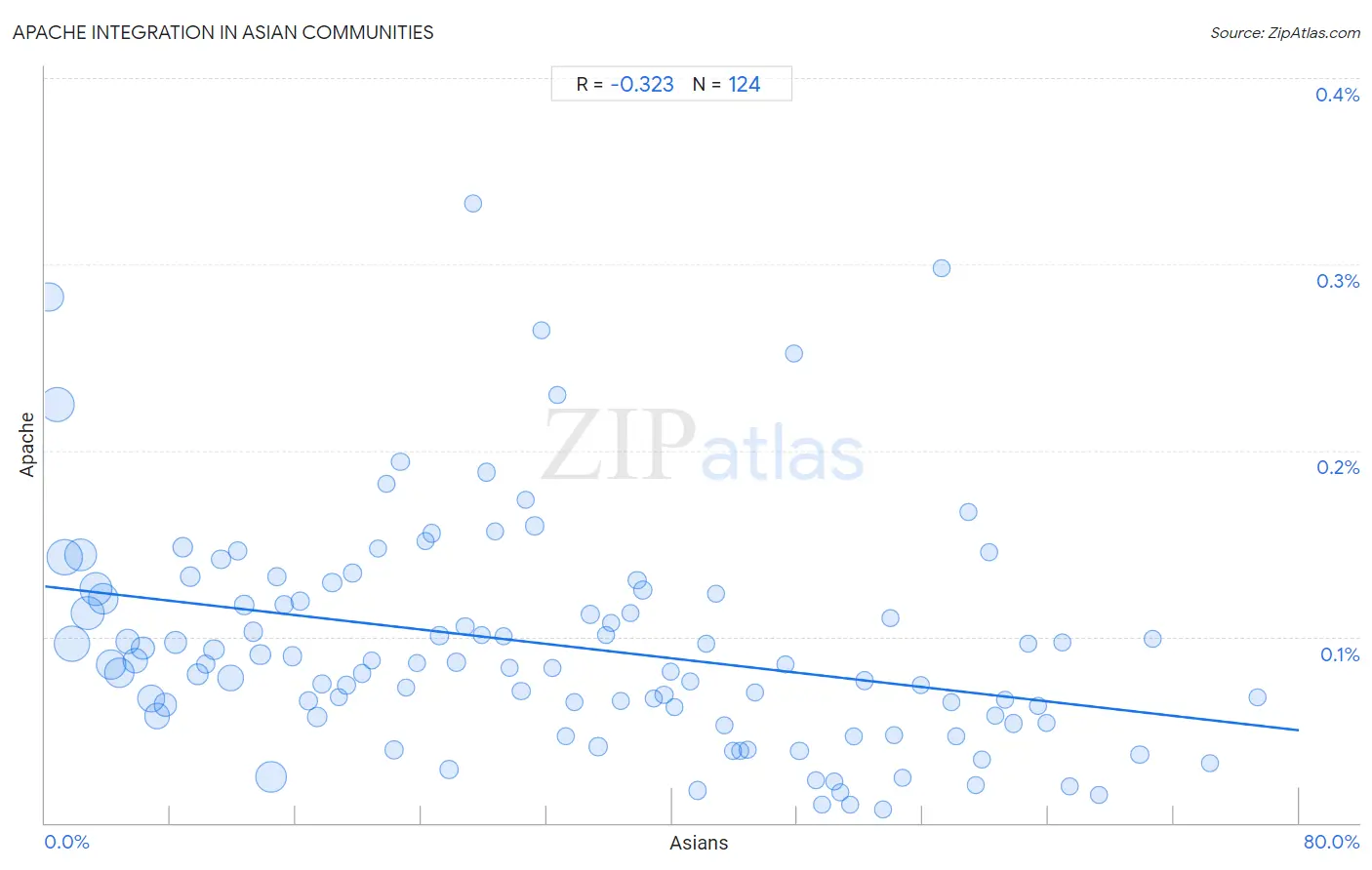 Asian Integration in Apache Communities