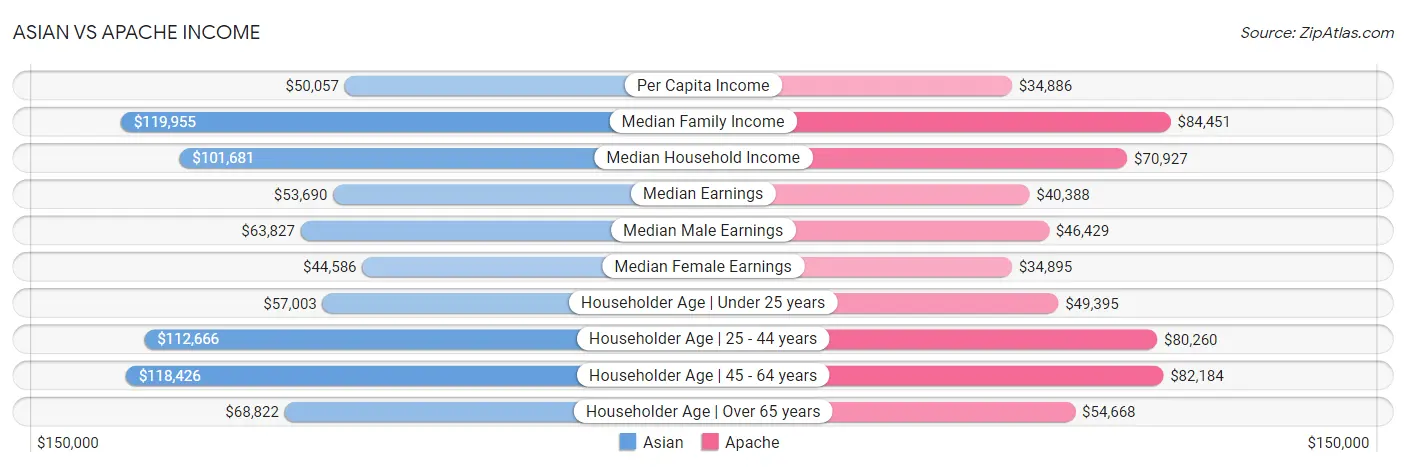 Asian vs Apache Income