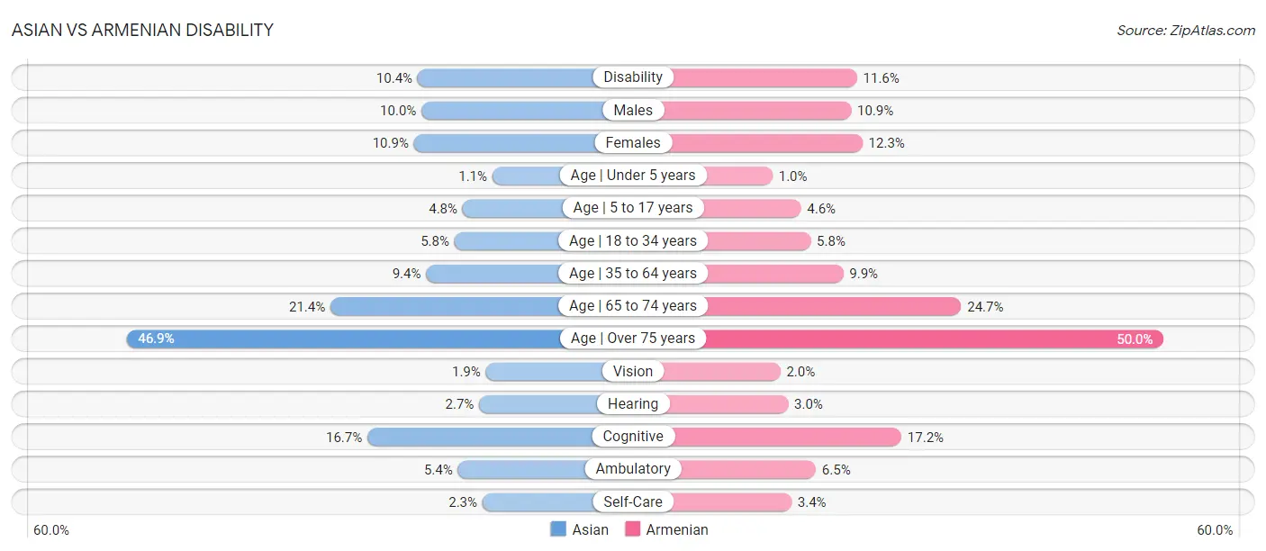 Asian vs Armenian Disability