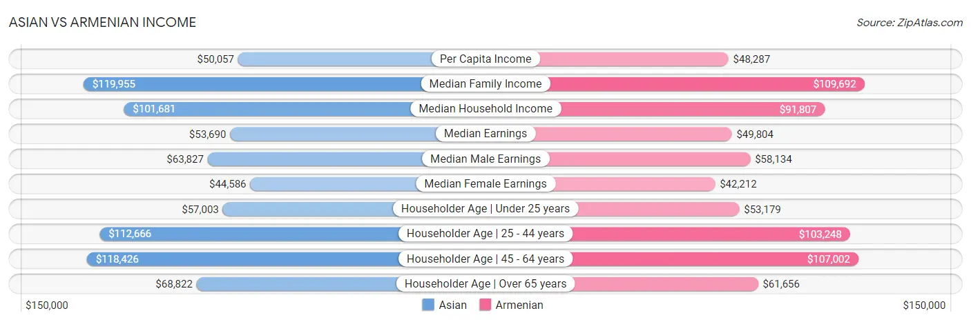 Asian vs Armenian Income