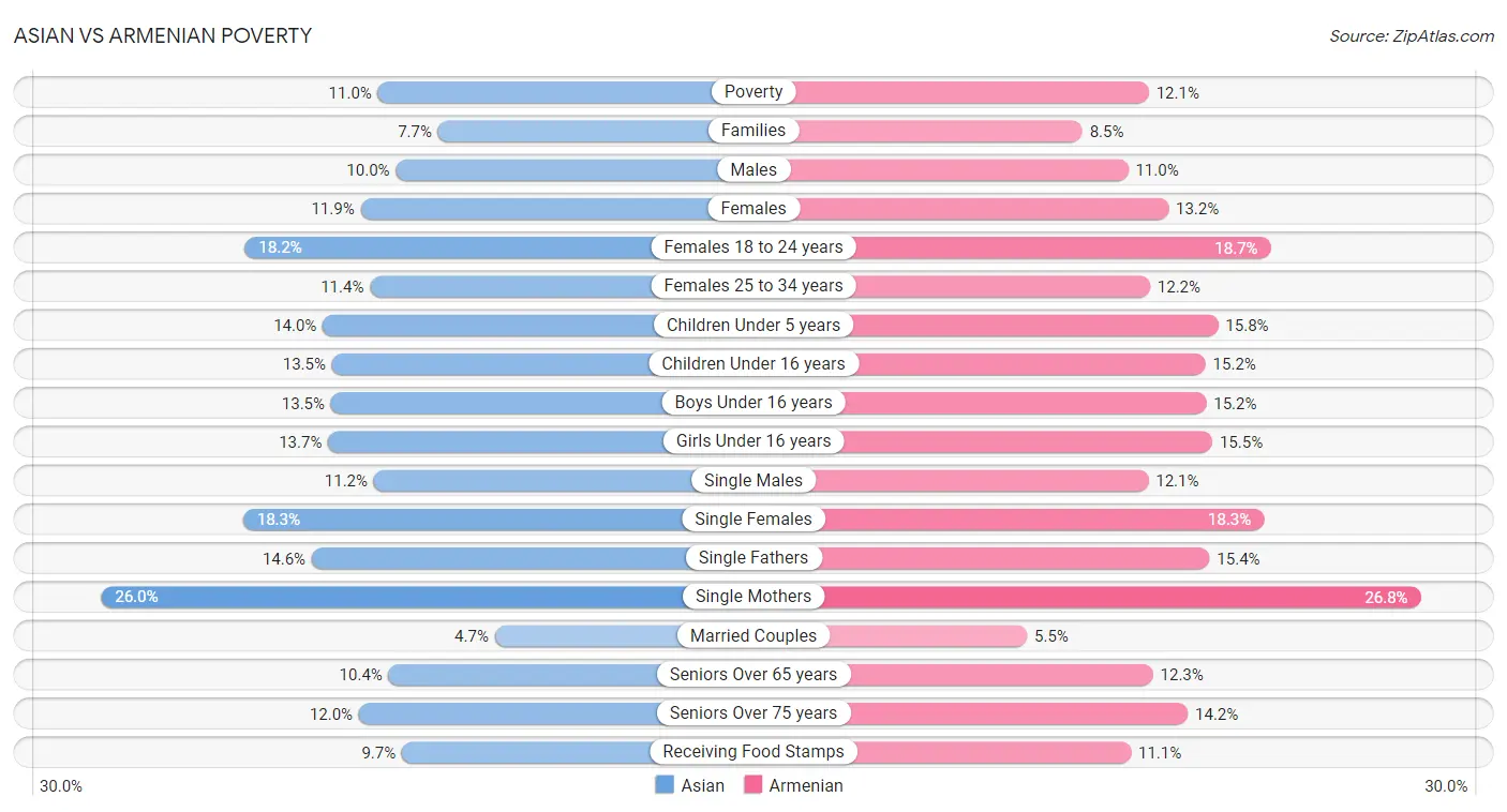 Asian vs Armenian Poverty