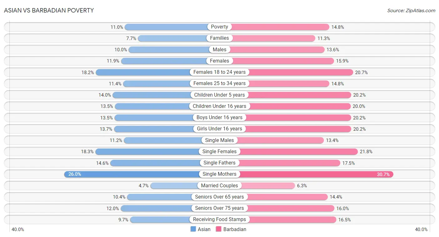 Asian vs Barbadian Poverty