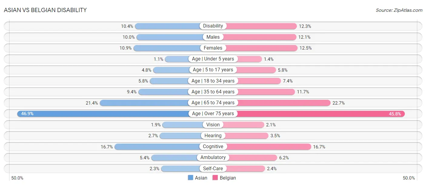 Asian vs Belgian Disability