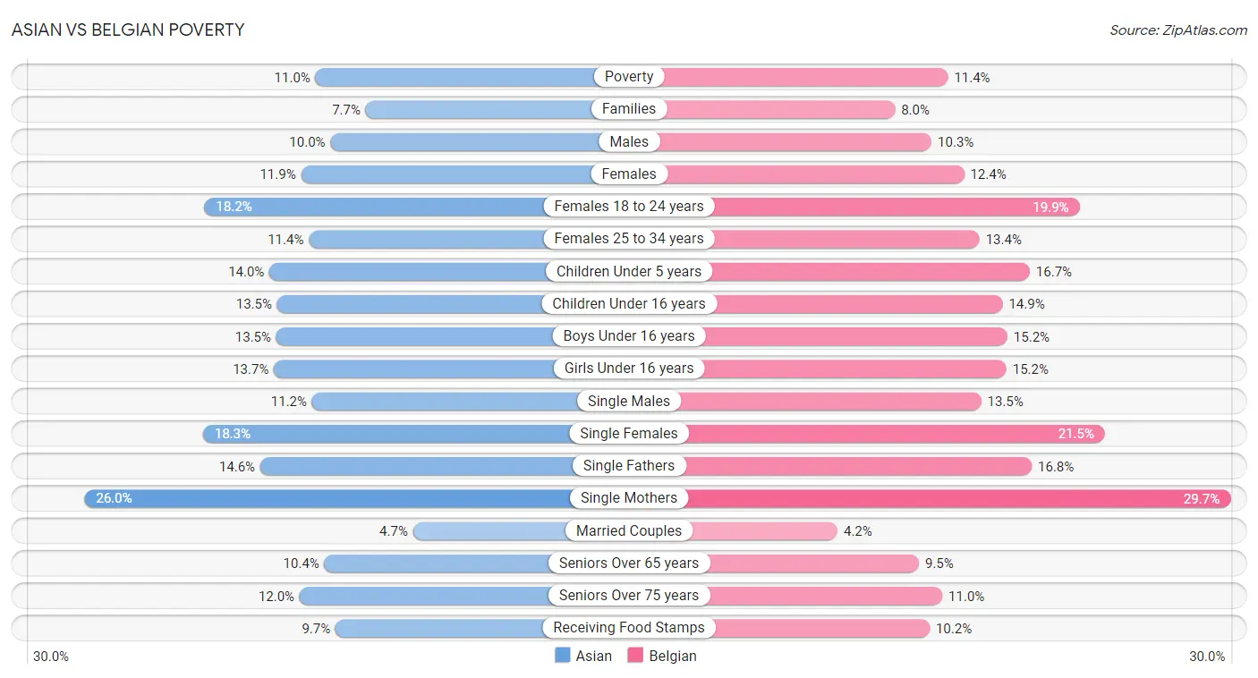 Asian vs Belgian Poverty