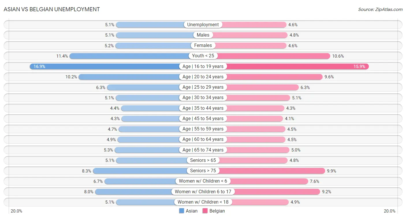 Asian vs Belgian Unemployment