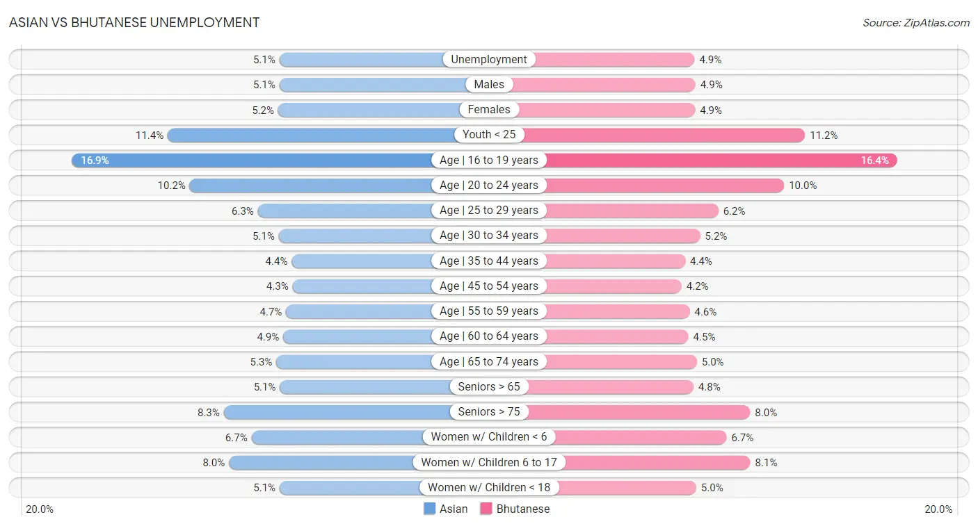 Asian vs Bhutanese Unemployment