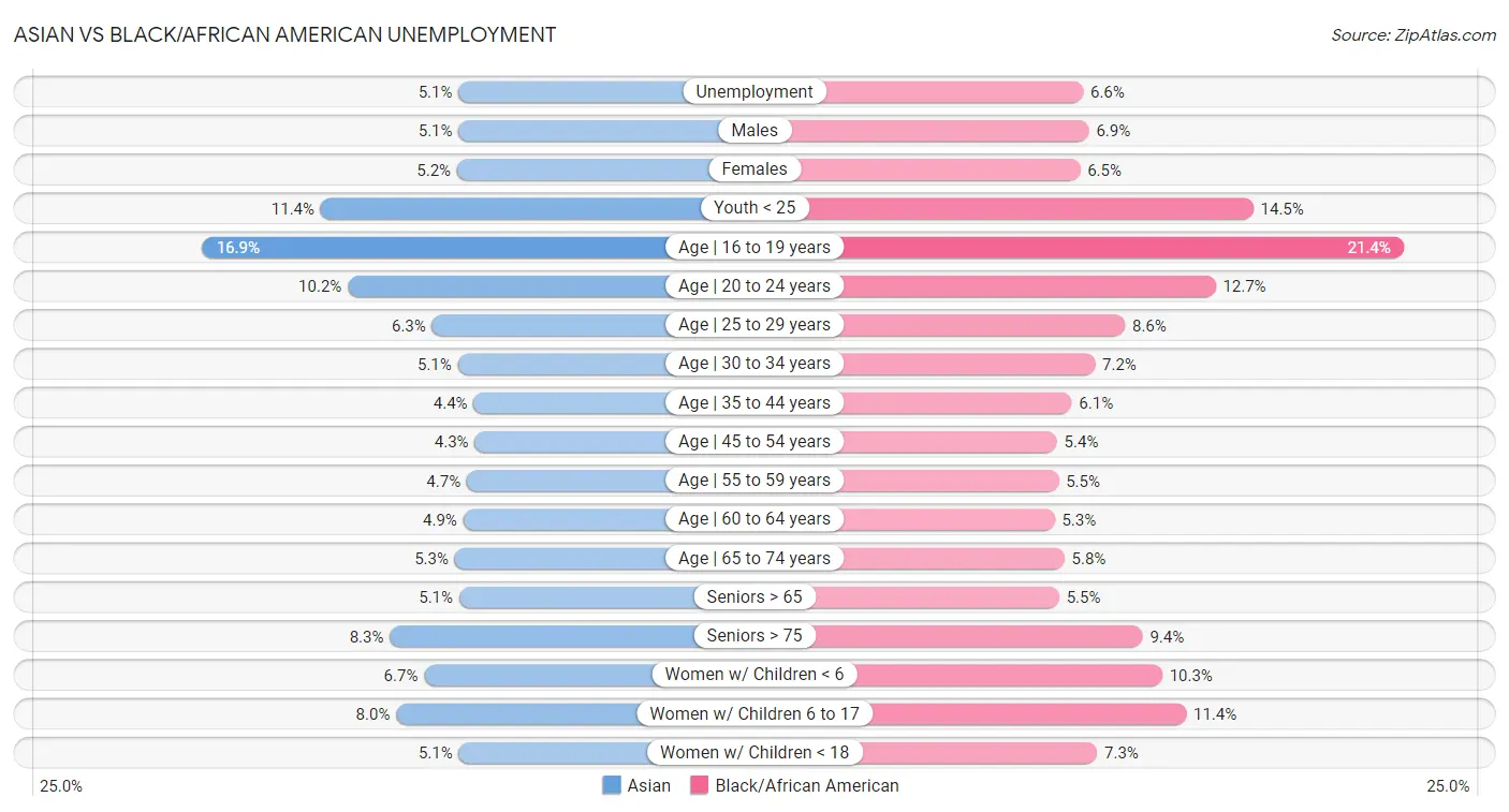 Asian vs Black/African American Unemployment