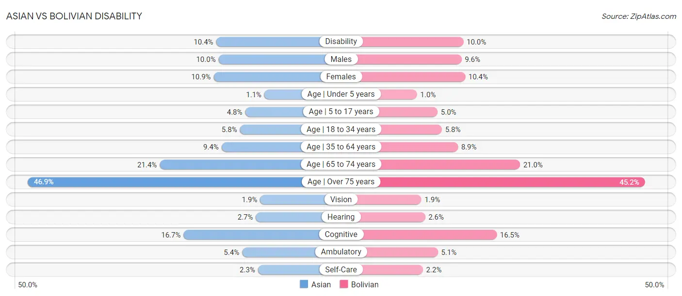 Asian vs Bolivian Disability