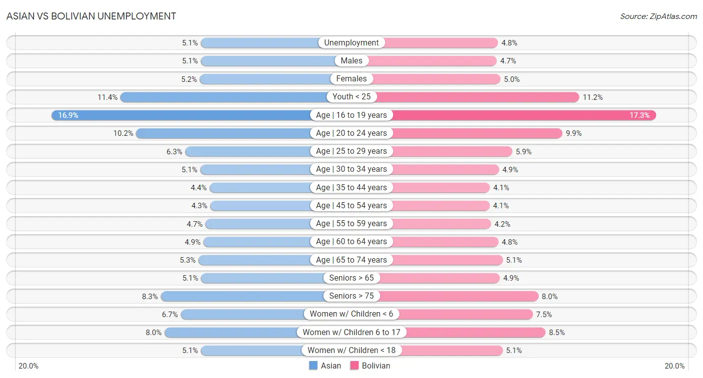 Asian vs Bolivian Unemployment