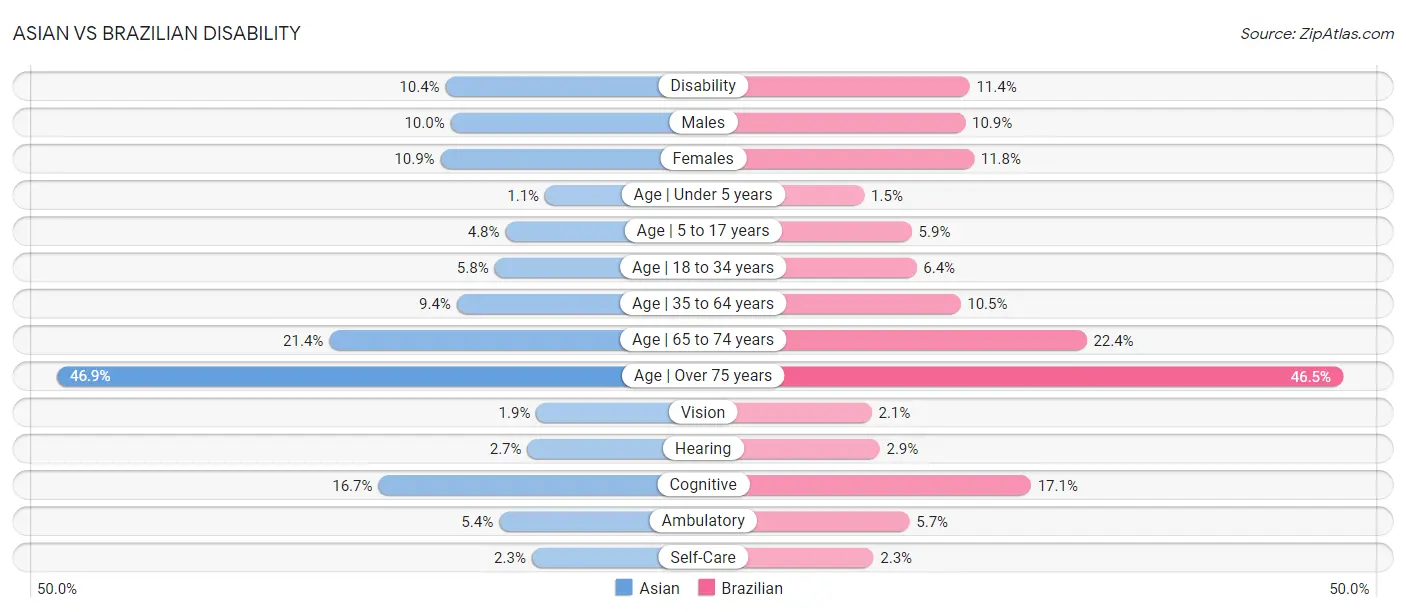 Asian vs Brazilian Disability