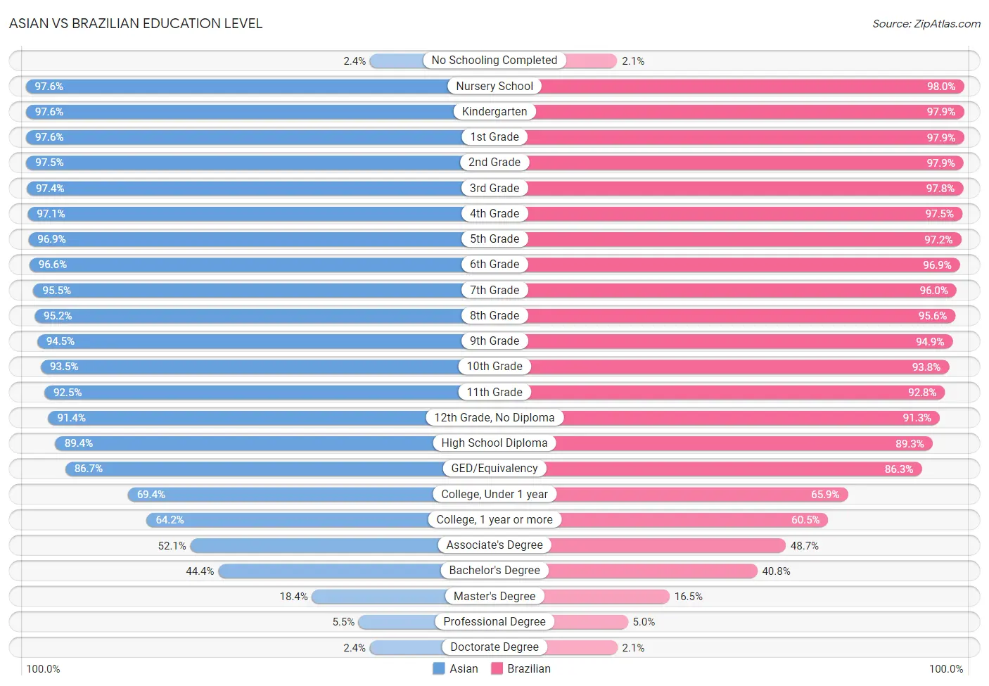 Asian vs Brazilian Education Level