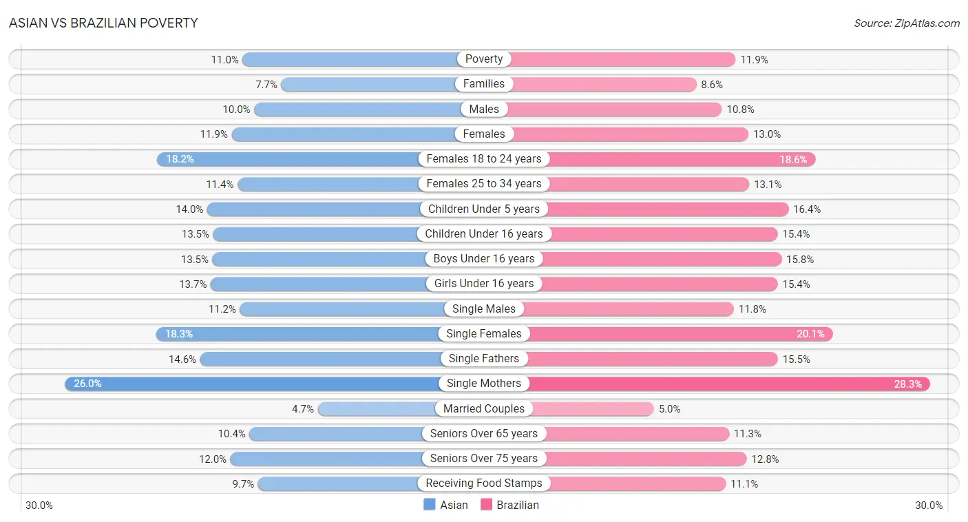 Asian vs Brazilian Poverty