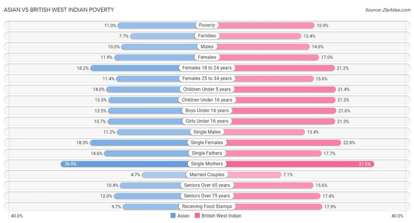 Asian vs British West Indian Poverty