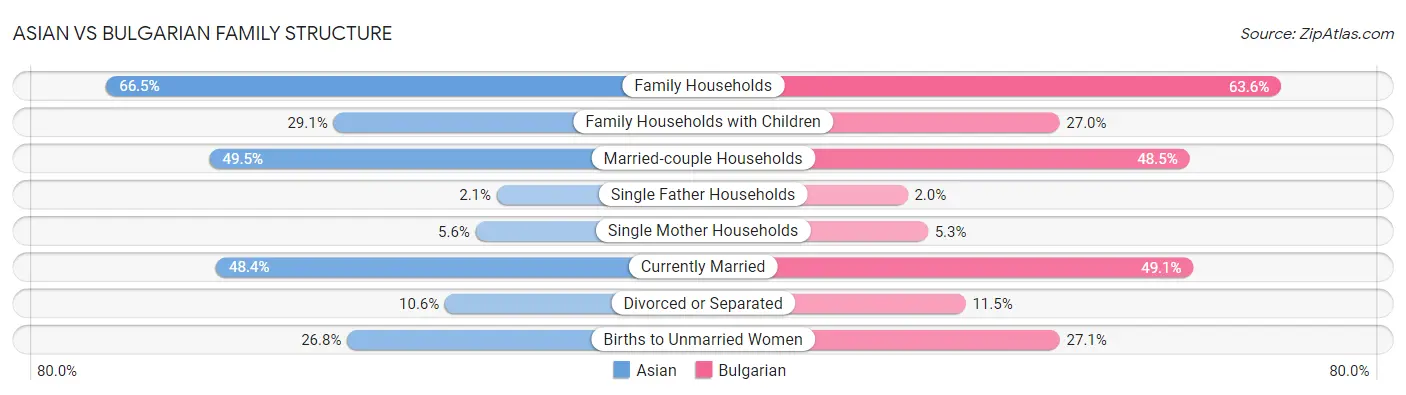 Asian vs Bulgarian Family Structure