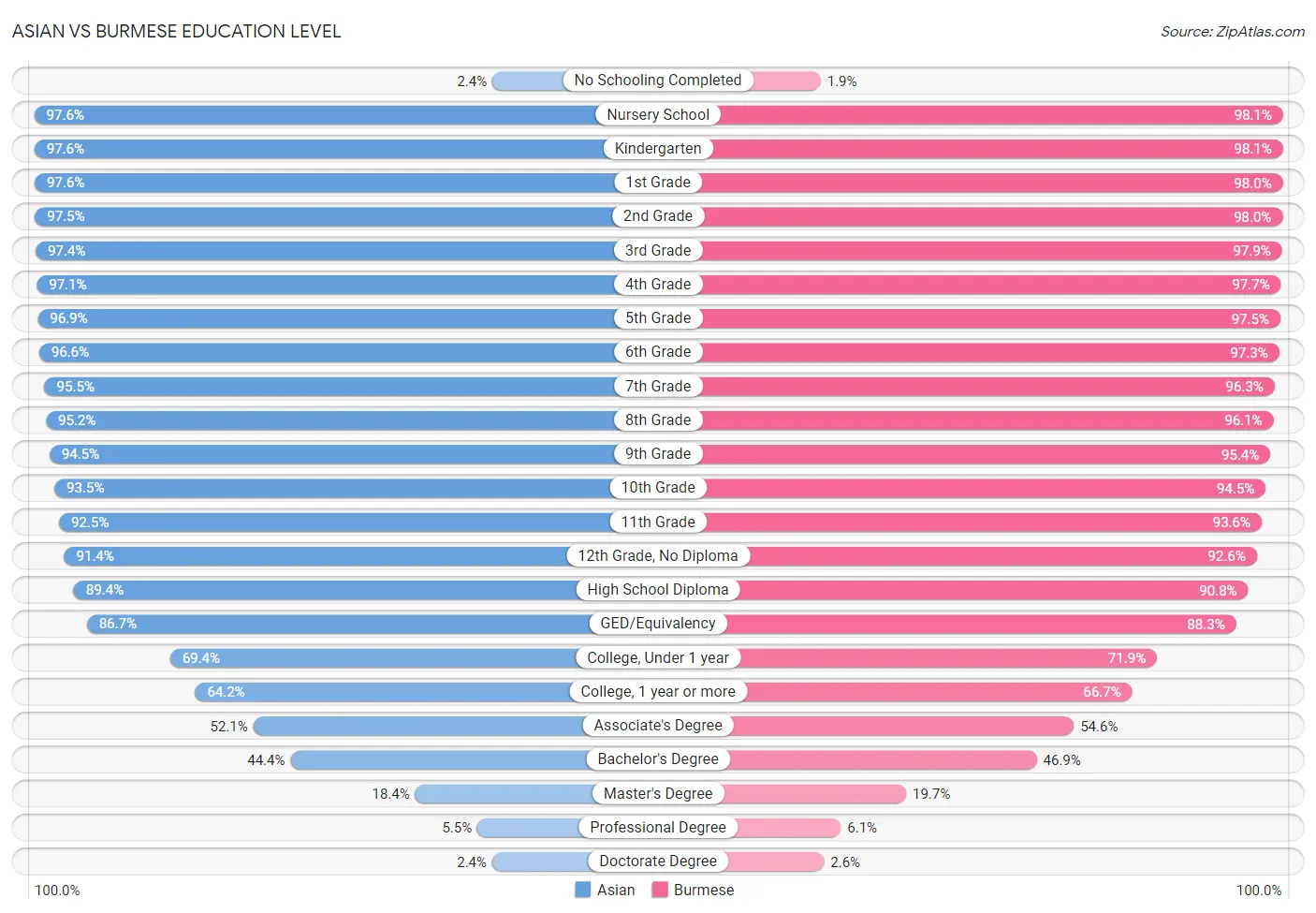 Asian vs Burmese Education Level