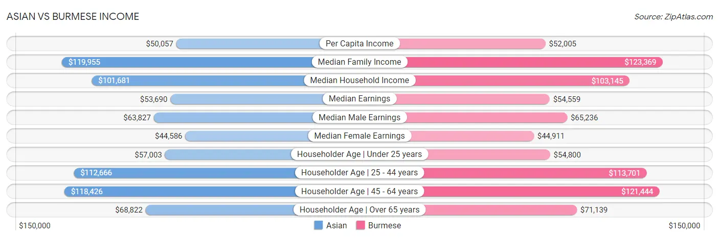 Asian vs Burmese Income