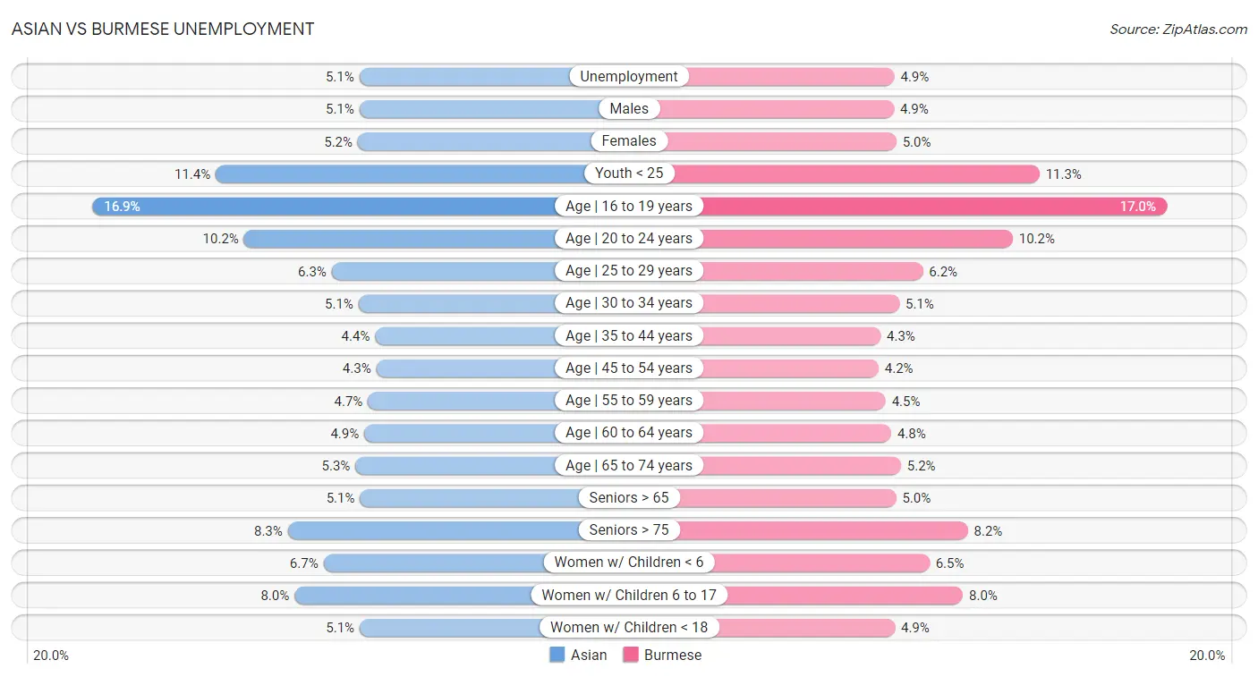 Asian vs Burmese Unemployment