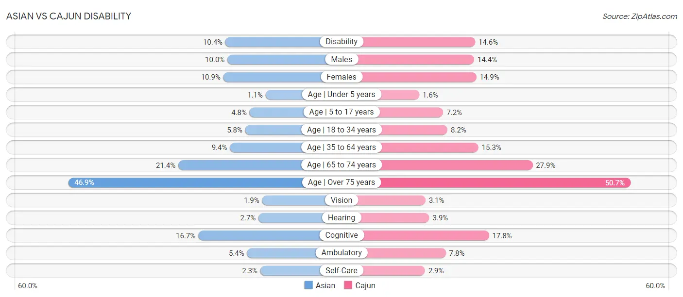 Asian vs Cajun Disability