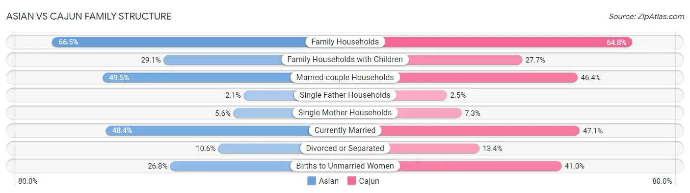 Asian vs Cajun Family Structure