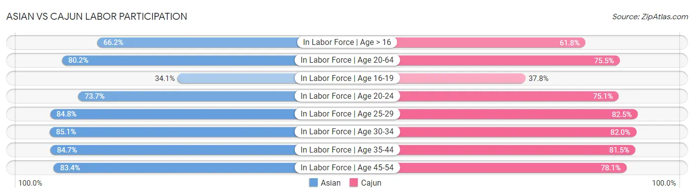 Asian vs Cajun Labor Participation