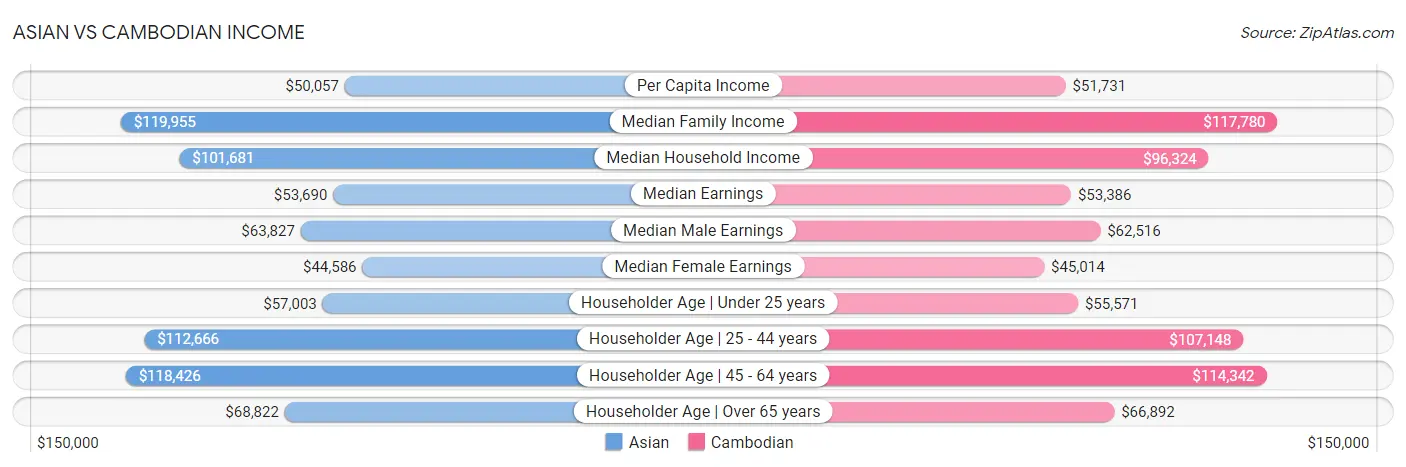 Asian vs Cambodian Income