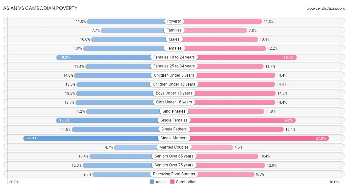 Asian vs Cambodian Poverty