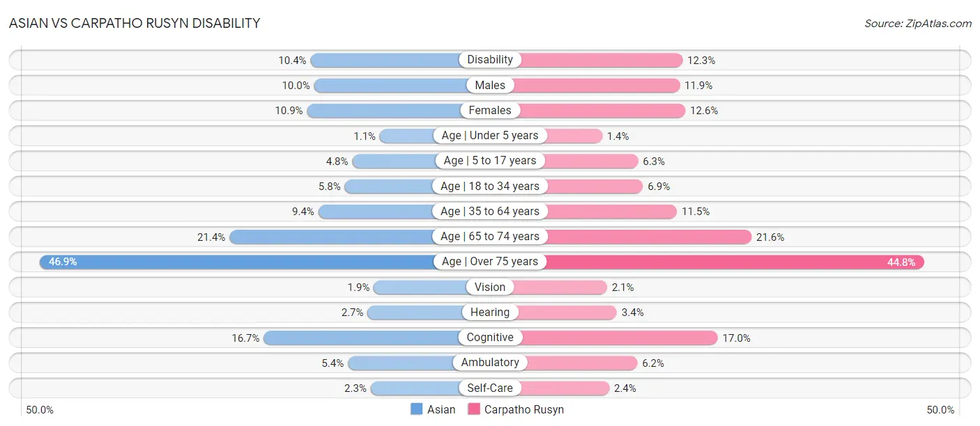 Asian vs Carpatho Rusyn Disability