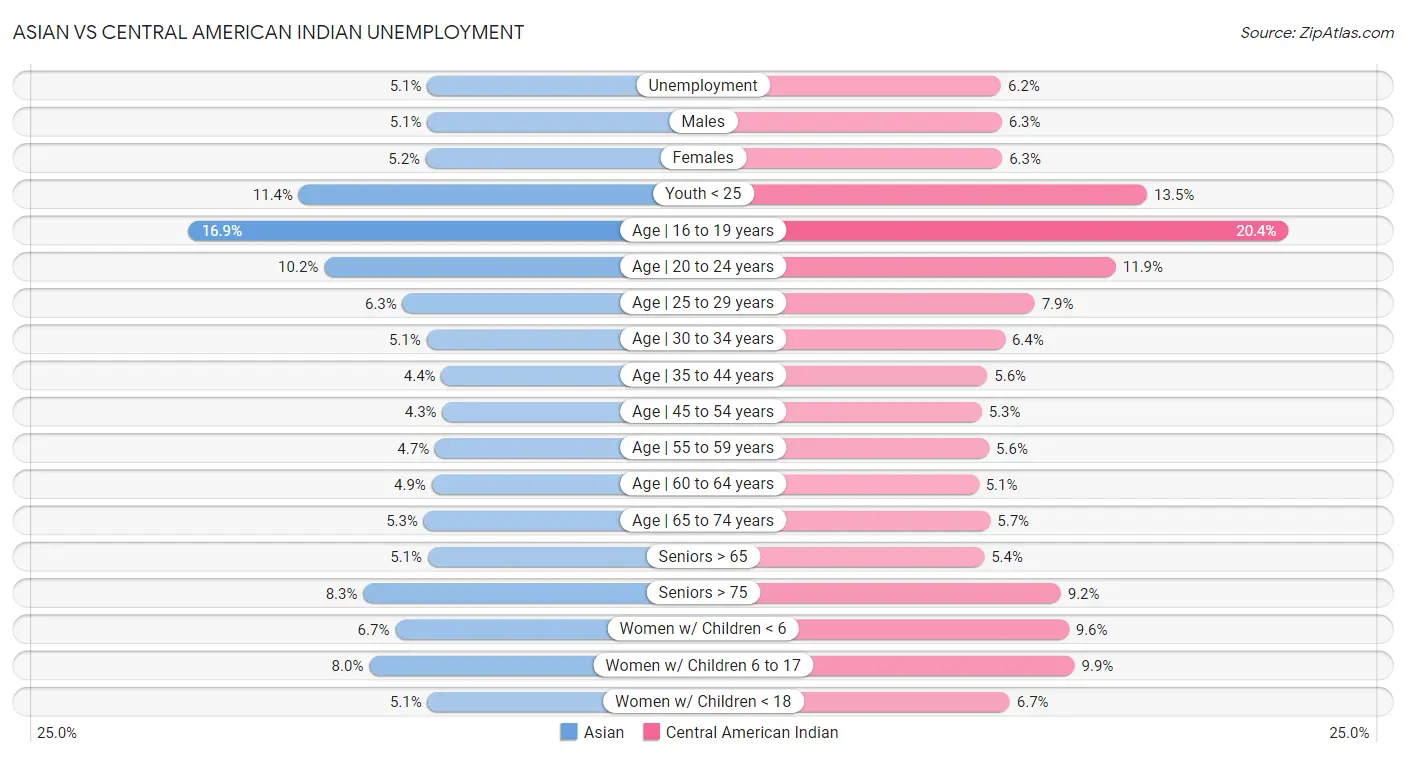 Asian vs Central American Indian Unemployment