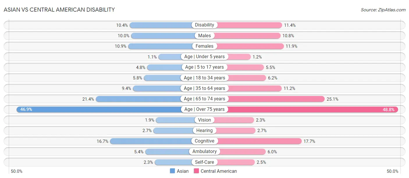 Asian vs Central American Disability