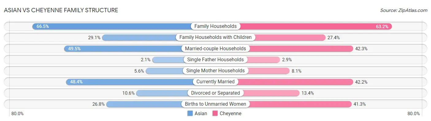Asian vs Cheyenne Family Structure