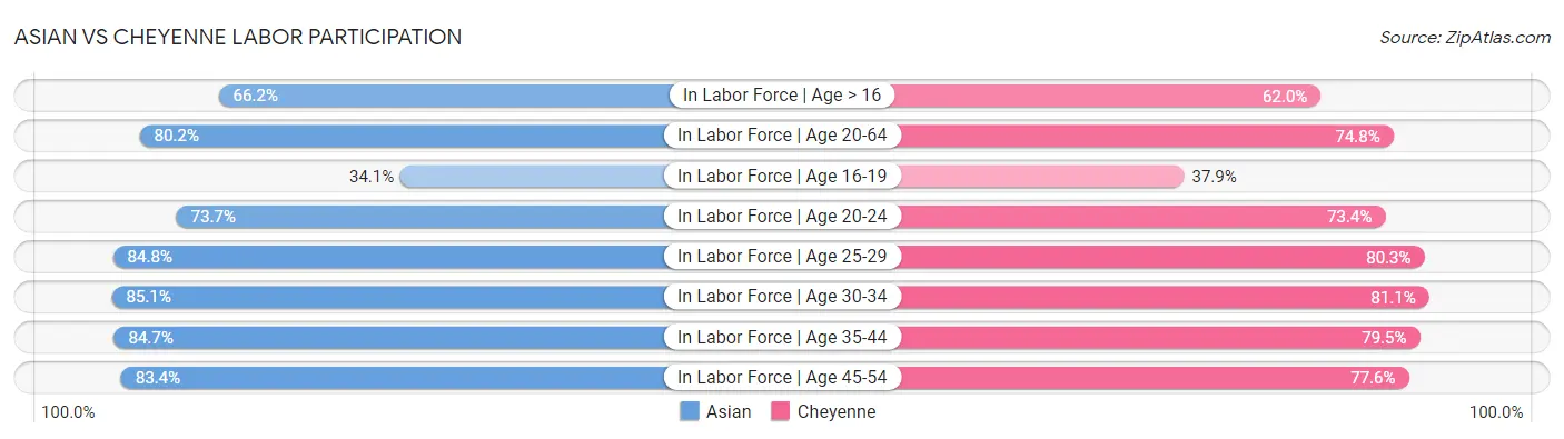 Asian vs Cheyenne Labor Participation