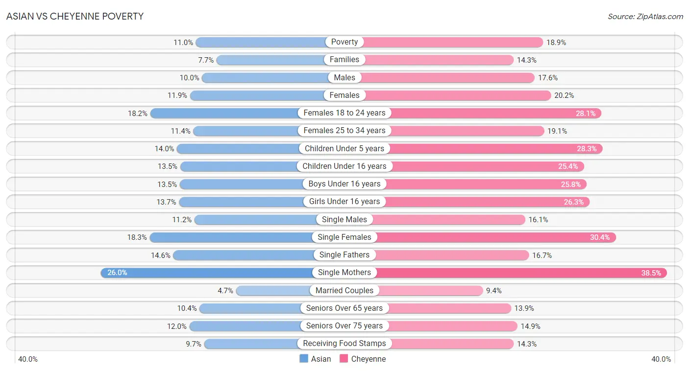 Asian vs Cheyenne Poverty