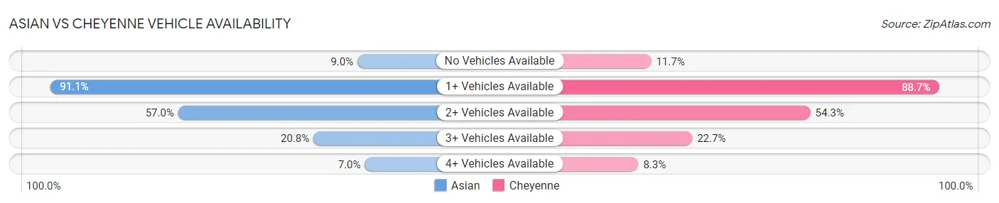 Asian vs Cheyenne Vehicle Availability