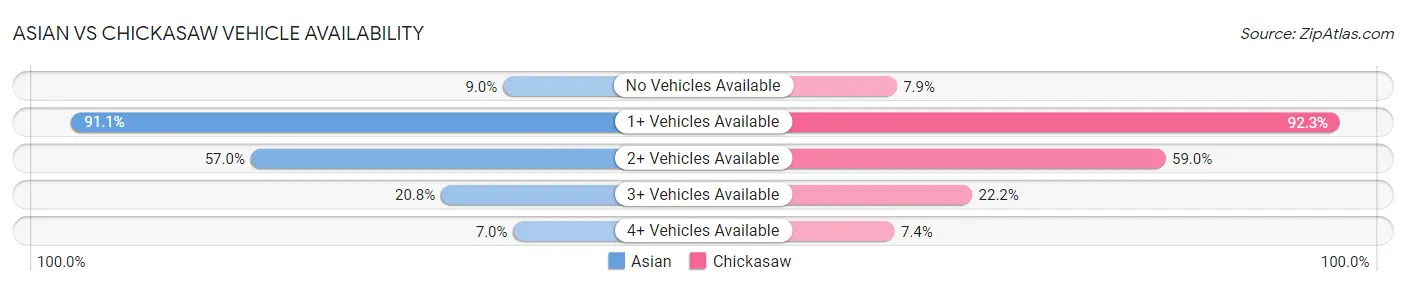 Asian vs Chickasaw Vehicle Availability