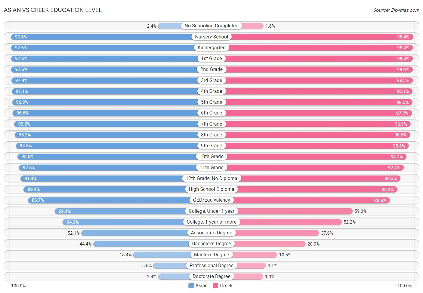 Asian vs Creek Education Level