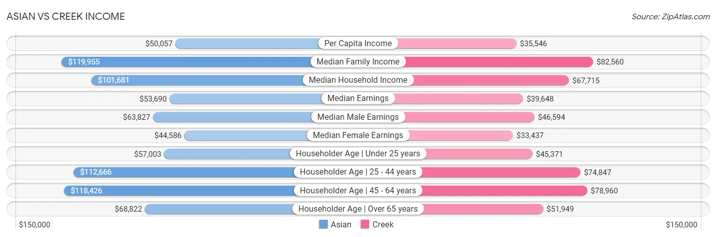 Asian vs Creek Income