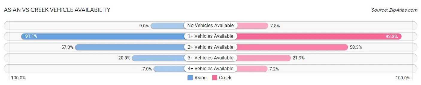 Asian vs Creek Vehicle Availability