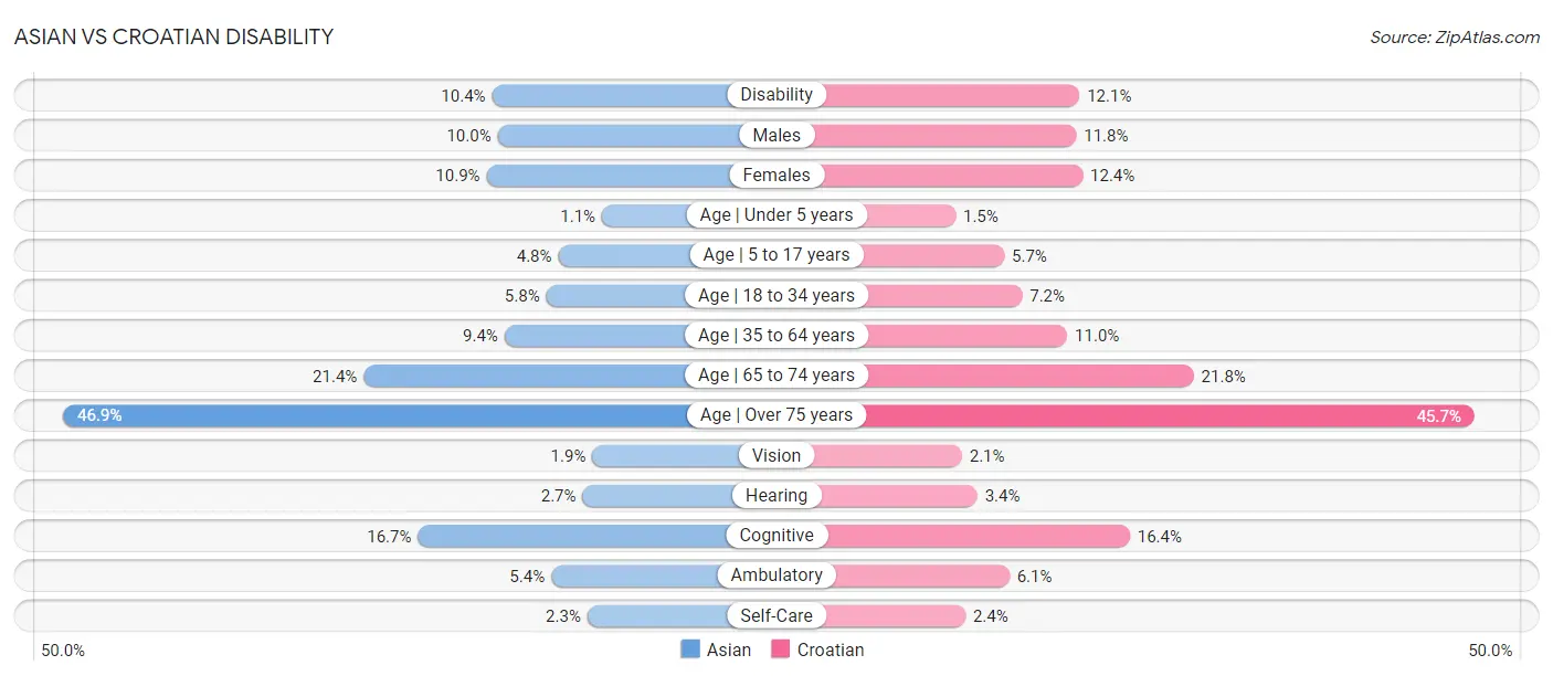 Asian vs Croatian Disability