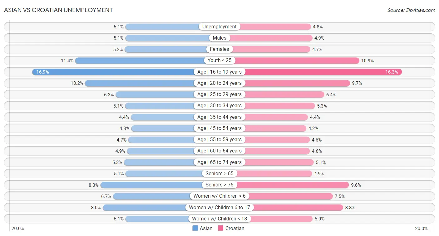 Asian vs Croatian Unemployment