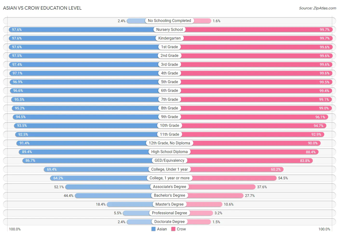Asian vs Crow Education Level