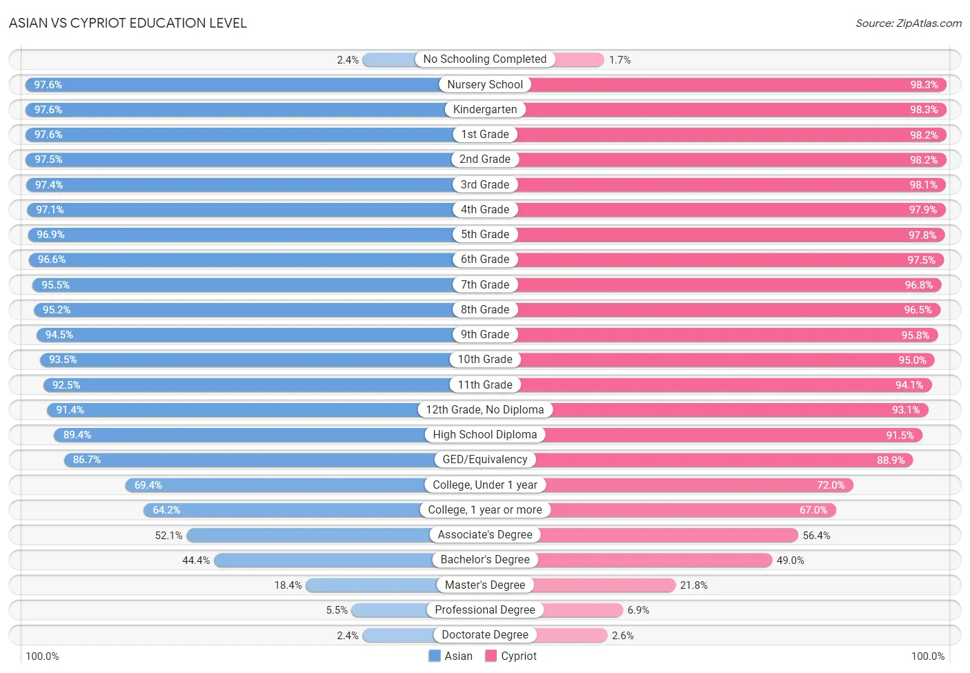 Asian vs Cypriot Education Level