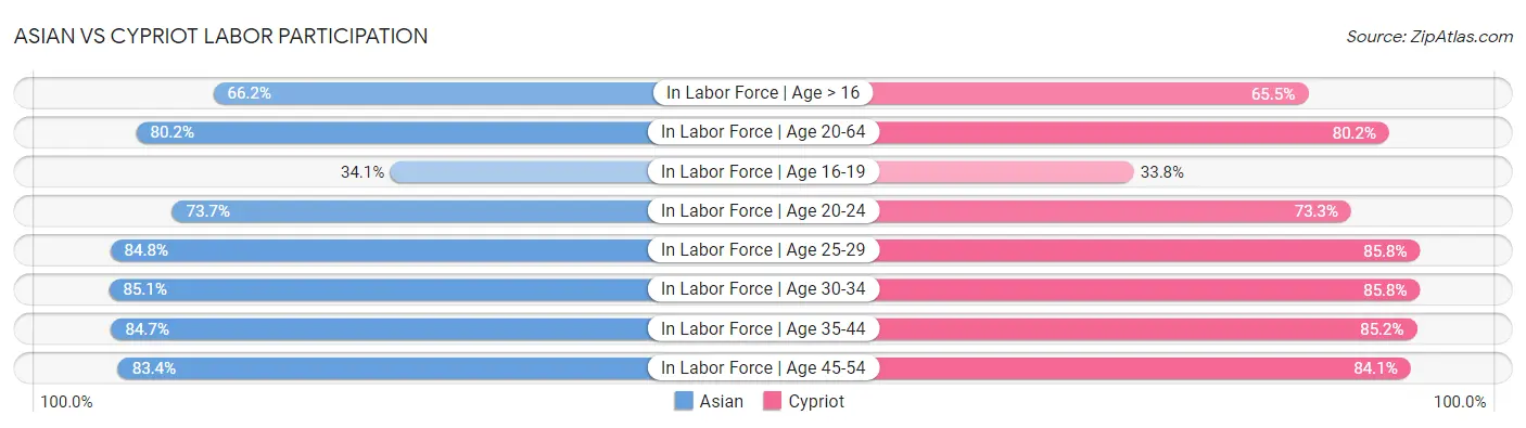 Asian vs Cypriot Labor Participation