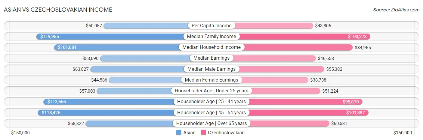 Asian vs Czechoslovakian Income