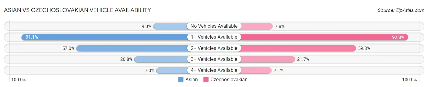 Asian vs Czechoslovakian Vehicle Availability