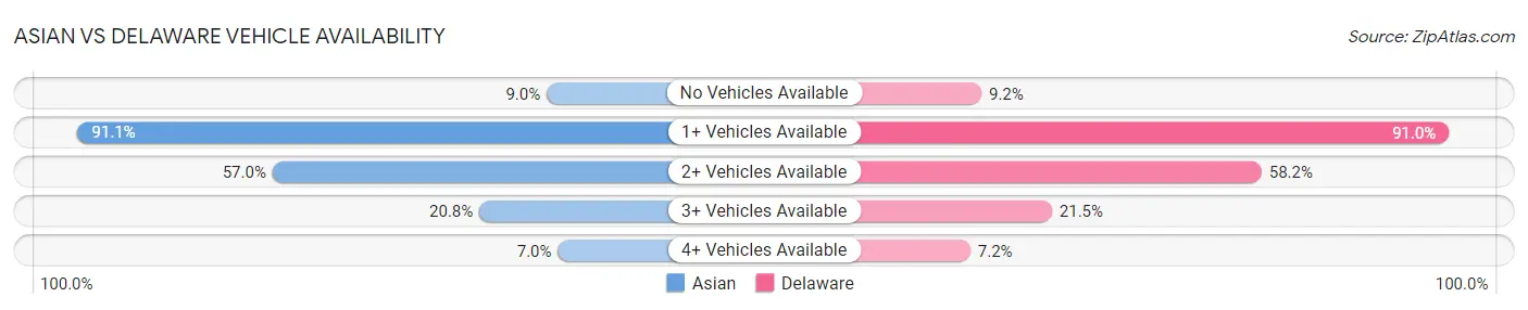 Asian vs Delaware Vehicle Availability